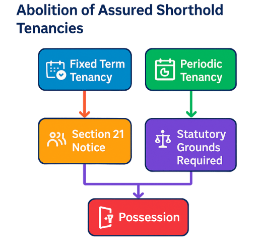 Abolition of Assured Shorthold Tenancies