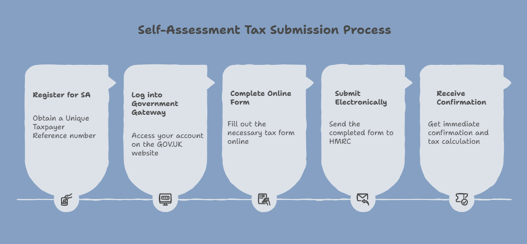 Self-assessment tax submission process
