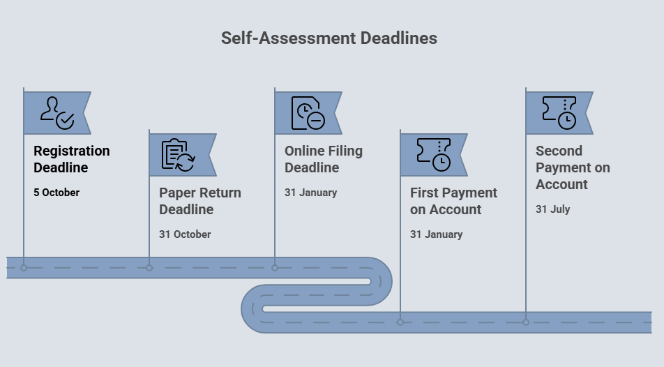 Self-Assessment Deadlines 