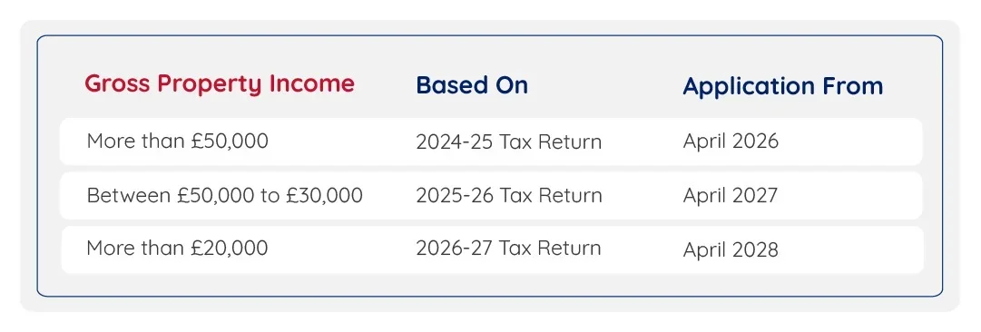 Confirm your MTD start date in RentalBux