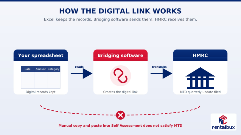 an illustration of how MTD digital link works