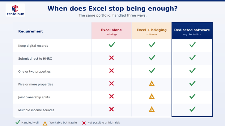 an illustration of when to switch from excel to a bridging software or a dedicated property software