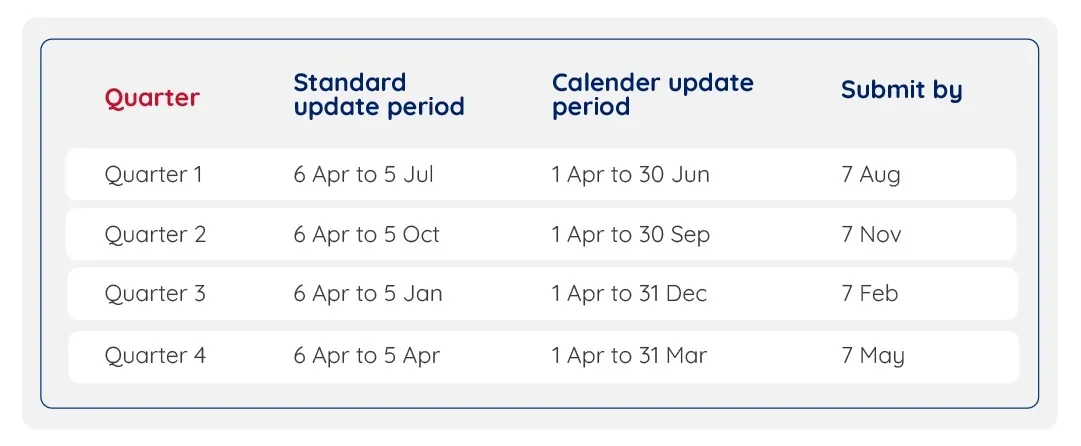 Send quarterly updates to HMRC in RentalBux